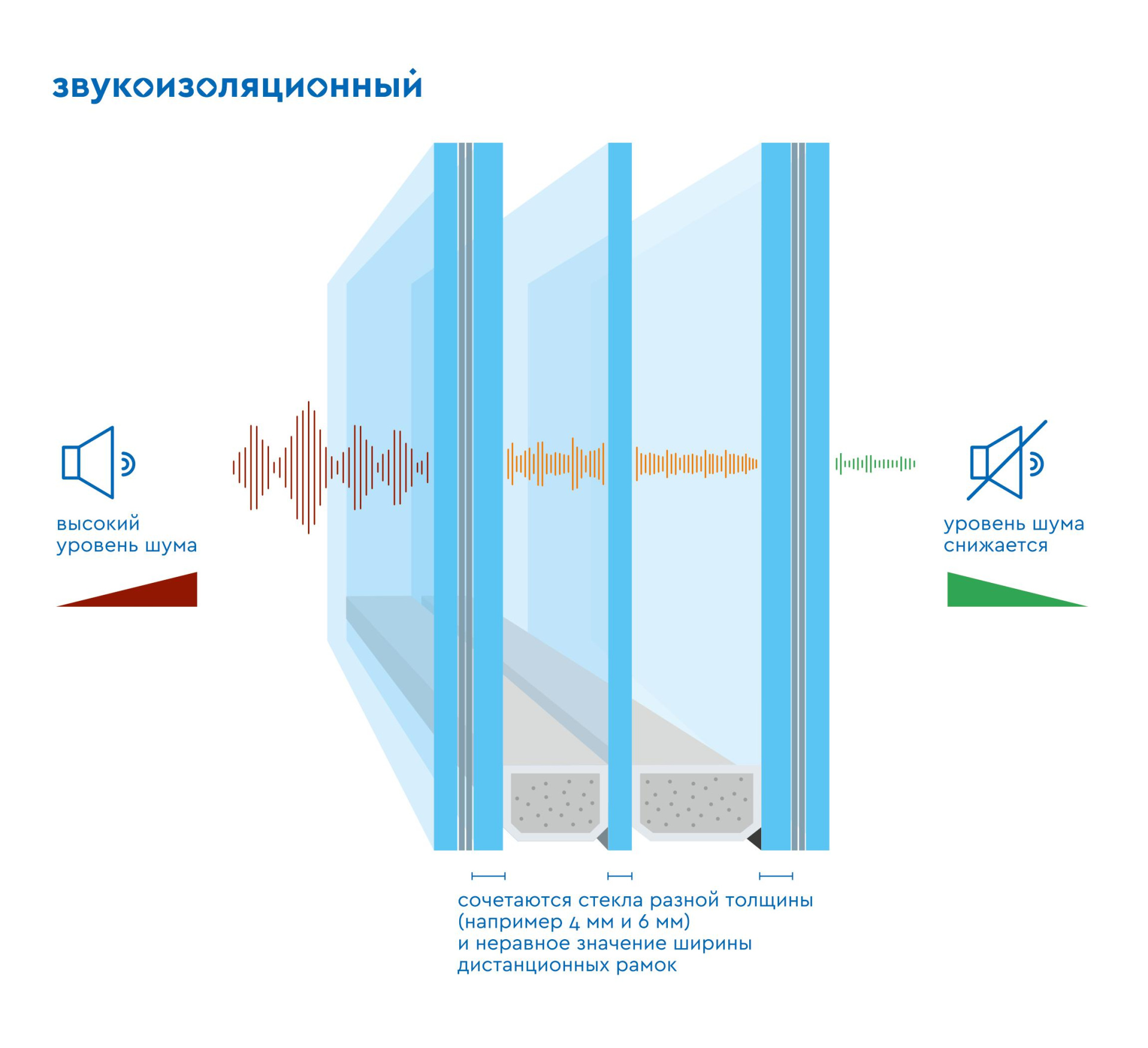 Звукоизоляция оконного блока